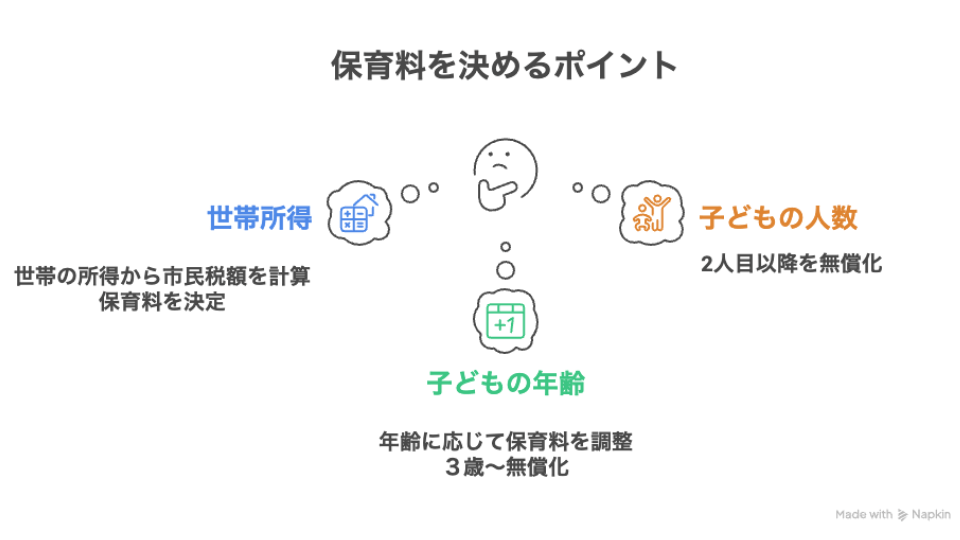 保育料を決めるポイント